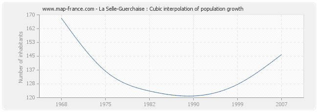 La Selle-Guerchaise : Cubic interpolation of population growth